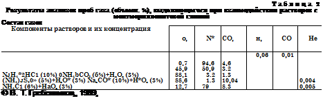 Подпись: Таблица 2 Результаты анализов проб газа (объемн. %), выделяющегося при взаимодействии растворов с монтмориллонитовой глиной Состав газов Компоненты растворов и их концентрация о, N* СО, н, СО Не NJH4*2HC1 (10%) 0NH4bCO3 (б%)+НаОа (3%) (NH4)JS20» (5%)+НаО* (3%) NaaCO* (10%)+Н*Оа (3%) NH4C1 (6%)+HaOa (3%) 0,7 45,9 88,1 88,6 12,7 94,6 50,9 3.2 1.3 79 4,6 3.2 1.3 10,04 8.3 0,06 0,01 0,004 0,005 © В. Т. Гребенников,, 1989, 