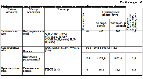 Подпись: Таблица 4 Эффективность реагентного освоения скважин сельскохозяйственного водоснабжения Район объекта Метод освоения Раствор Количество Суммарный дебит, м3/'ч Среднее увеличение удельного дебита, раз до обра-ботки после об- р аботки Тамбовская обл. Виброреагснт- ный N2H4-2HC1 (8'%) N2H4-H2SO4 (3%) + +lNaHS04H20 (6%) H4F-HF(3%) 40 440 760 1,6 Саратовская обл. Ванна (NH4)2iS208 (1,5%) + +Н,2О2 (3%) 91 1 720,6 1 1027,6 | 2,9 Вакуумно реагентный 123 1175,9 1622,4 2,5 Ярославская обл. Реагентная ванна ГДОТ (5%) 6 40,8 72,3 2,5 