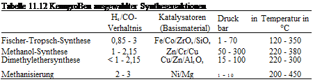 Подпись: Tabelle 11.12 KenngroBen ausgewahlter Synthesereaktionen H2/CO- Verhaltnis Katalysatoren (Basismaterial) Druck in bar Temperatur in °C Fischer-Tropsch-Synthese 0,85 - 3 Fe/Co/ZrO2/SiO2 1 - 70 120 - 350 Methanol-Synthese 1 - 2,15 Zn/Cr/Cu 50 - 300 220 - 380 Dimethylethersynthese < 1 - 2,15 Cu/Zn/Al2O3 15 - 100 220 - 300 Methanisierung 2 - 3 Ni/Mg 1 - 10 200 - 450 