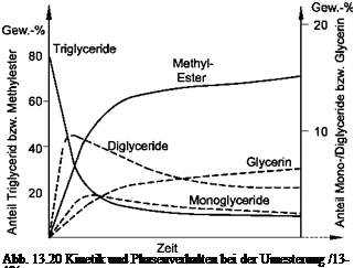 Подпись: Abb. 13.20 Kinetik und Phasenverhalten bei der Umesterung /13-48/ 