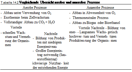 Подпись: T abelle 14.2 Vergleichende Ubersicht aerober und anaerober Prozesse Aerobe Prozesse Anaerobe Prozesse - Abbau unter Verwendung von O2 - Exothermie beim Zellwachstum - Vollstandiger Abbau zu CO2 + H2O - Abbau in Abwesenheit von O2 - Thermoneutraler Prozess - Abbau zu Biogas oder Bioethanol Vorteile - schnelles Wach- stum und Vermeh- rung der Organis- men Nachteile - Bildung von Produk- ten mit niedrigem Energieniveau - GroBer Energieein- trag notwendig (Sau- erstoffeintrag) - Schwierige Nutzbar- keit der entstehenden Energie Vorteile Nachteile - Bildung von ener- - Langsames Wachs- getisch hochwer- tum und Vermeh- tigen Produkten rung der Organis- men 