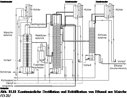 Подпись: Kondensator Kondensator Kondensator Maische Abb. 15.11 Kontinuierliche Destillation und Rektifikation von Ethanol aus Maische /15-21/ 