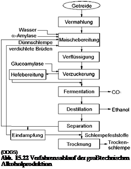 Подпись: (DDGS) Abb. 15.22 Verfahrensablauf der groBtechnischen Alkoholproduktion 