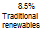 Подпись: 8.5% Traditional renewables 