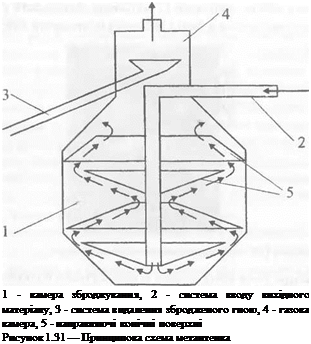 Подпись: 1 - камера зброджування, 2 - система вводу вихідного матеріалу, 3 - система видалення збродженого гною, 4 - газова камера, 5 - направляючі конічні поверхні Рисунок 1.31 — Принципова схема метантенка 