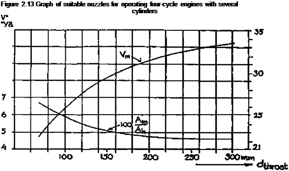 Подпись: Figure 2.13 Graph of suitable nozzles for operating four-cycle engines with several cylinders V* "У& 