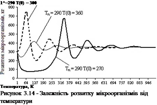 Подпись: 1^=290 Т(0) = 300 Температура, К Рисунок 3.14 - Залежність розвитку мікроорганізмів від температури 