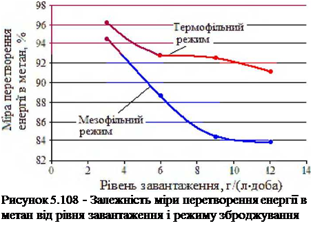 Подпись: Рисунок 5.108 - Залежність міри перетворення енергії в метан від рівня завантаження і режиму зброджування 