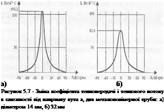 Подпись: а) б) Рисунок 5.7 - Зміна коефіцієнта теплопередачі і теплового потоку в залежності від напрямку кута а, для металополімерної труби: а) діаметром 14 мм, б) 32 мм 