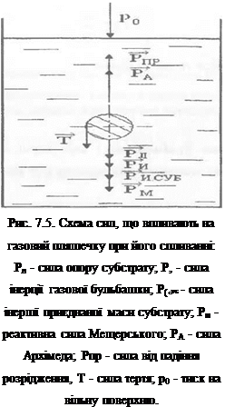 Подпись: Рис. 7.5. Схема сил, що впливають на газовий пляшечку при його спливанні: Рл - сила опору субстрату; Р, - сила інерції газової бульбашки; Р( СУБ - сила інершї приєднаної маси субстрату; Рм - реактивна сила Мещерського; РА - сила Архімеда; Рпр - сила від падіння розрідження, Т - сила тертя; р0 - тиск на вільну поверхню. 