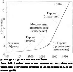 Подпись: до н.э. до н.э. до н.э. н.э. н.э. н.э. Годы Рис. 1.2. График изменения мощности, потребляемой человеком с течением времени (с древнейших времен до наших дней) 