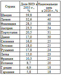 Подпись: Страна Доля ВИЭ в 2005 г., % Национальная цель к 2020 г., % Швеция 39,8 49 Латвия 32,6 40 Финляндия 28,5 38 Австрия 23,3 34 Португалия 20,5 31 Дания 17,0 30 Словения 16,0 25 Эстония 18,0 25 Румыния 17,8 24 Литва 15,0 23 Франция 10,3 23 Испания 8,7 20 Г реция 6,9 18 Германия 5,8 18 