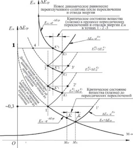 Конденсация квантового вакуума в технических системах