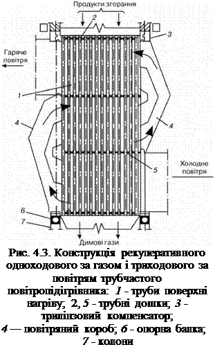 Подпись: Рис. 4.3. Конструкція рекуперативного одноходового за газом і триходового за повітрям трубчастого повітропідігрівника: 1 - труби поверхні нагріву; 2, 5 - трубні дошки; 3 - трилінзовий компенсатор; 4 — повітряний короб; 6 - опорна балка; 7 - колони 