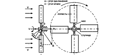 Немного теории ветродвигателя