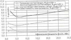 Методика оценки экономической эффективности производства электроэнергии в исследуемых регионах на основе отходов сельского хозяйства