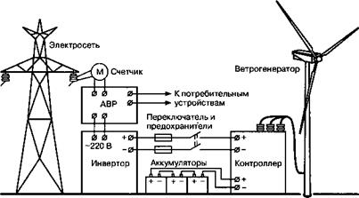 Упрощенная схема работы ветрогенератора