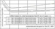 Методика оценки экономической эффективности производства электроэнергии в исследуемых регионах на основе отходов сельского хозяйства