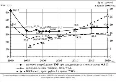 Валовое потребление ТЭР на период до 2020 г