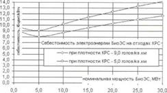 Оценка эффективности производства электроэнергии на отходах животноводства