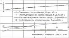 Методика оценки экономической эффективности производства электроэнергии на основе отходов лесозаготовок и деревообработки