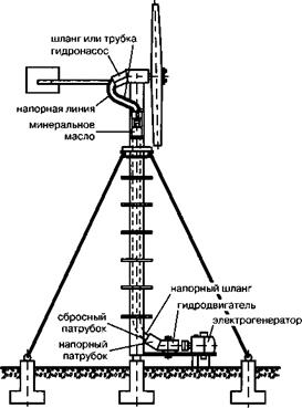 Выбор привода