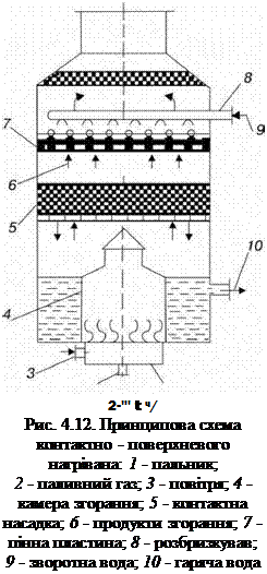 Подпись: 2-"' t ч/ Рис. 4.12. Принципова схема контактно - поверхневого нагрівана: 1 - пальник; 2 - паливний газ; 3 - повітря; 4 - камера згорання; 5 - контактна насадка; 6 - продукти згорання; 7 - пінна пластина; 8 - розбризкував; 9 - зворотна вода; 10 - гаряча вода 