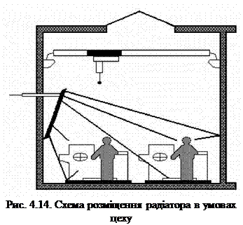Подпись: Рис. 4.14. Схема розміщення радіатора в умовах цеху 