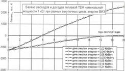 Методика оценки экономической эффективности производства электроэнергии на основе отходов лесозаготовок и деревообработки