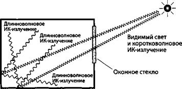 Окна на солнечной стороне