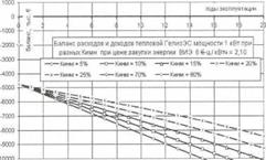 Методика оценки экономической эффективности производства электроэнергии на основе отходов лесозаготовок и деревообработки