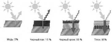 Солнечные тепловые коллекторы. Принципы функционирования, особенности конструкции