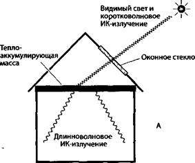 Окна в крыше и покрытие потолка