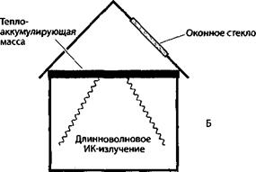 Окна в крыше и покрытие потолка