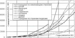 Возможности России в использовании ВИЭ