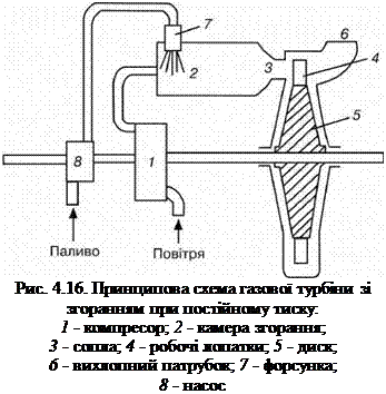 Подпись: Рис. 4.16. Принципова схема газової турбіни зі згоранням при постійному тиску: 1 - компресор; 2 - камера згорання; 3 - сопла; 4 - робочі лопатки; 5 - диск; 6 - вихлопний патрубок; 7 - форсунка; 8 - насос 