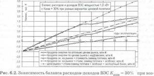 К определению эффективных закупочных цен на электроэнер&#173;гию ветроэлектрических станций