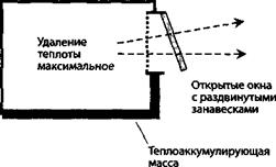 Охлаждение с помощью теплоаккумулирующих масс