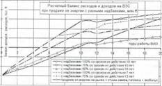 К определению эффективных закупочных цен на электроэнер&#173;гию ветроэлектрических станций