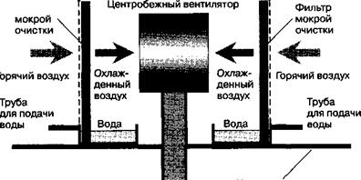 Испарительное охлаждение