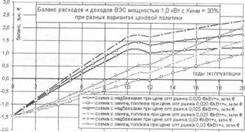 К определению эффективных закупочных цен на электроэнер&#173;гию ветроэлектрических станций