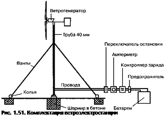 Подпись: Рис. 1.51. Комплектация ветроэлектростанции 