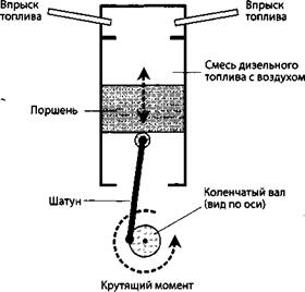 Транспортные средства с дизельными двигателями