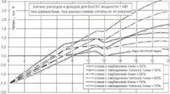 К определению эффективных закупочных цен на электроэнер&#173;гию биоэнергетических станций