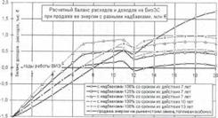 Оценка эффективности возможных ценовых схем поддержки БиоЭС. на основе отходов животноводства