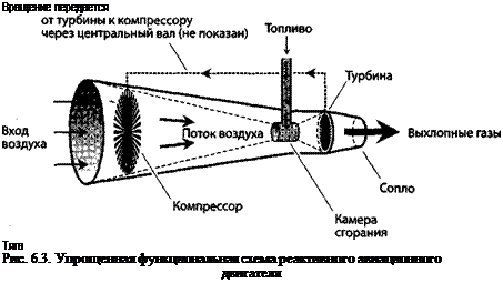 Подпись: Вращение передается Тяга Рис. 6.3. Упрощенная функциональная схема реактивного авиационного двигателя 