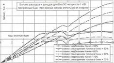 Оценка эффективности возможных ценовых схем поддержки БиоЭС. на основе отходов животноводства