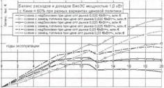 Оценка эффективности возможных ценовых схем поддержки БиоЭС. на основе отходов животноводства