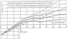 Оценка эффективности возможных ценовых схем поддержки БиоЭС. на основе отходов животноводства