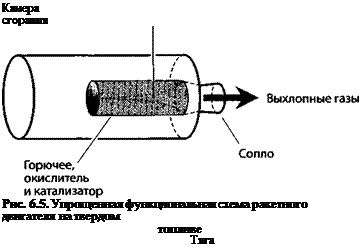 КАК РАБОТАЕТ РАКЕТНЫЙ ДВИГАТЕЛЬ НА ТВЕРДОМ ТОПЛИВЕ